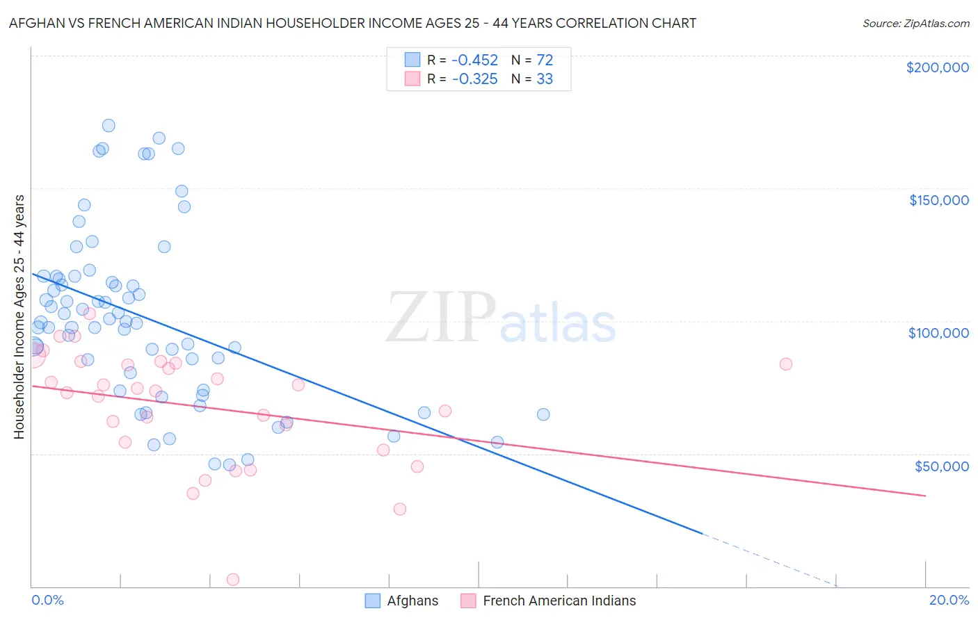 Afghan vs French American Indian Householder Income Ages 25 - 44 years