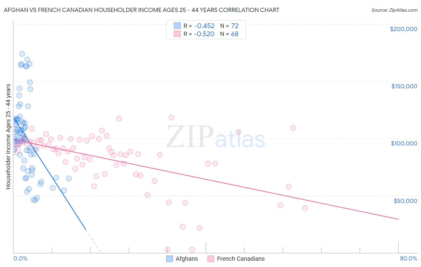 Afghan vs French Canadian Householder Income Ages 25 - 44 years