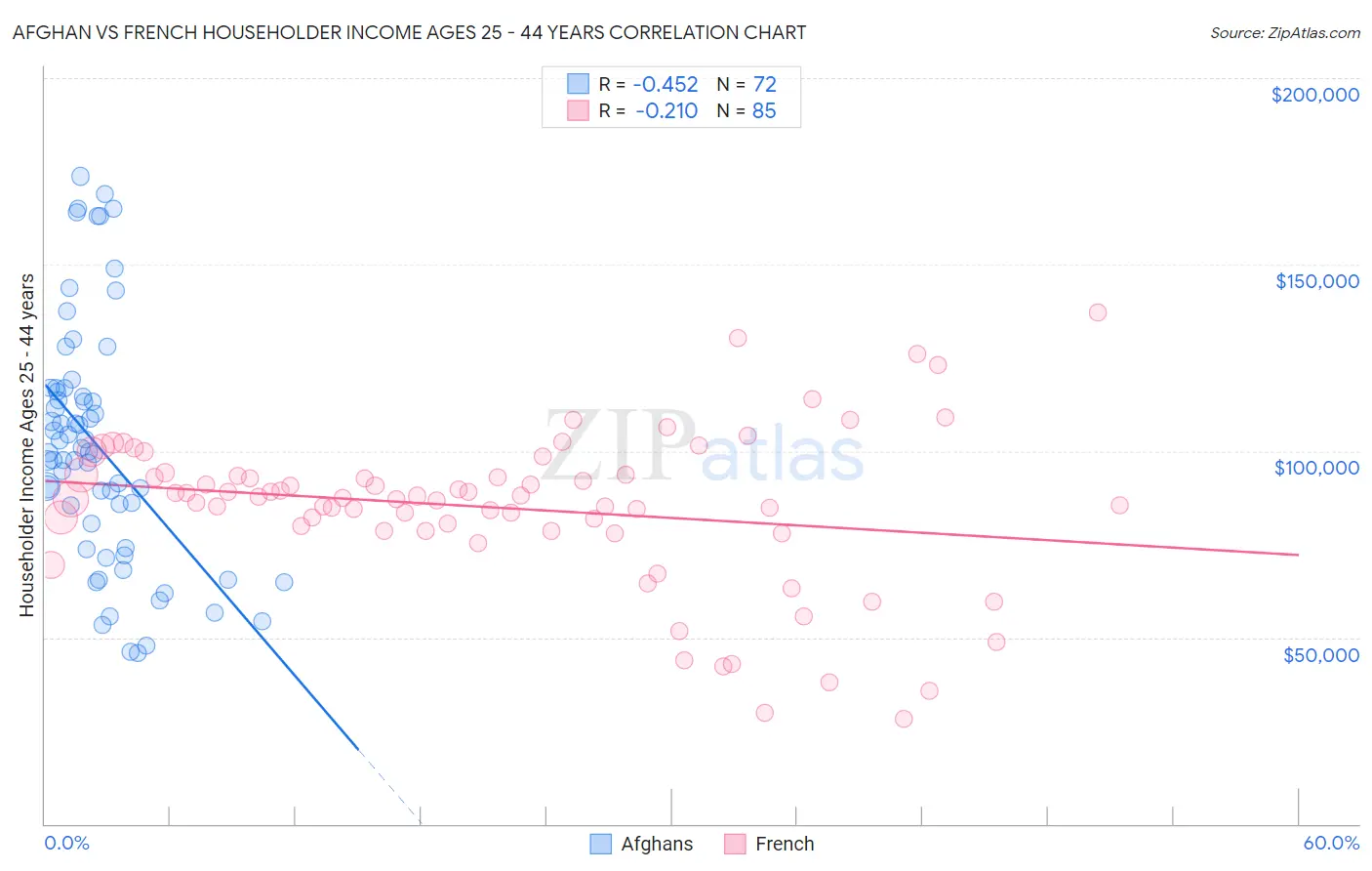 Afghan vs French Householder Income Ages 25 - 44 years