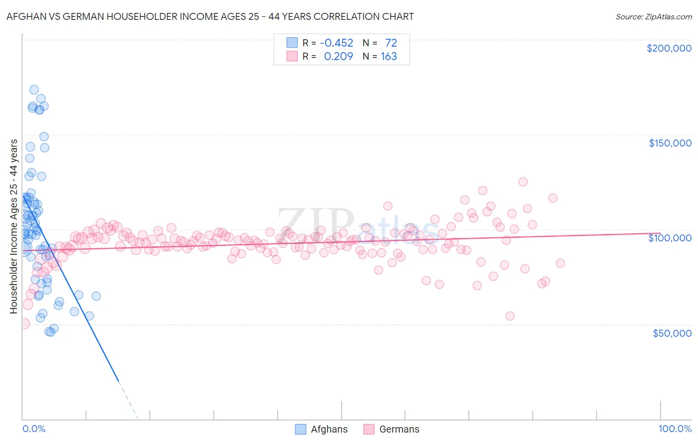Afghan vs German Householder Income Ages 25 - 44 years