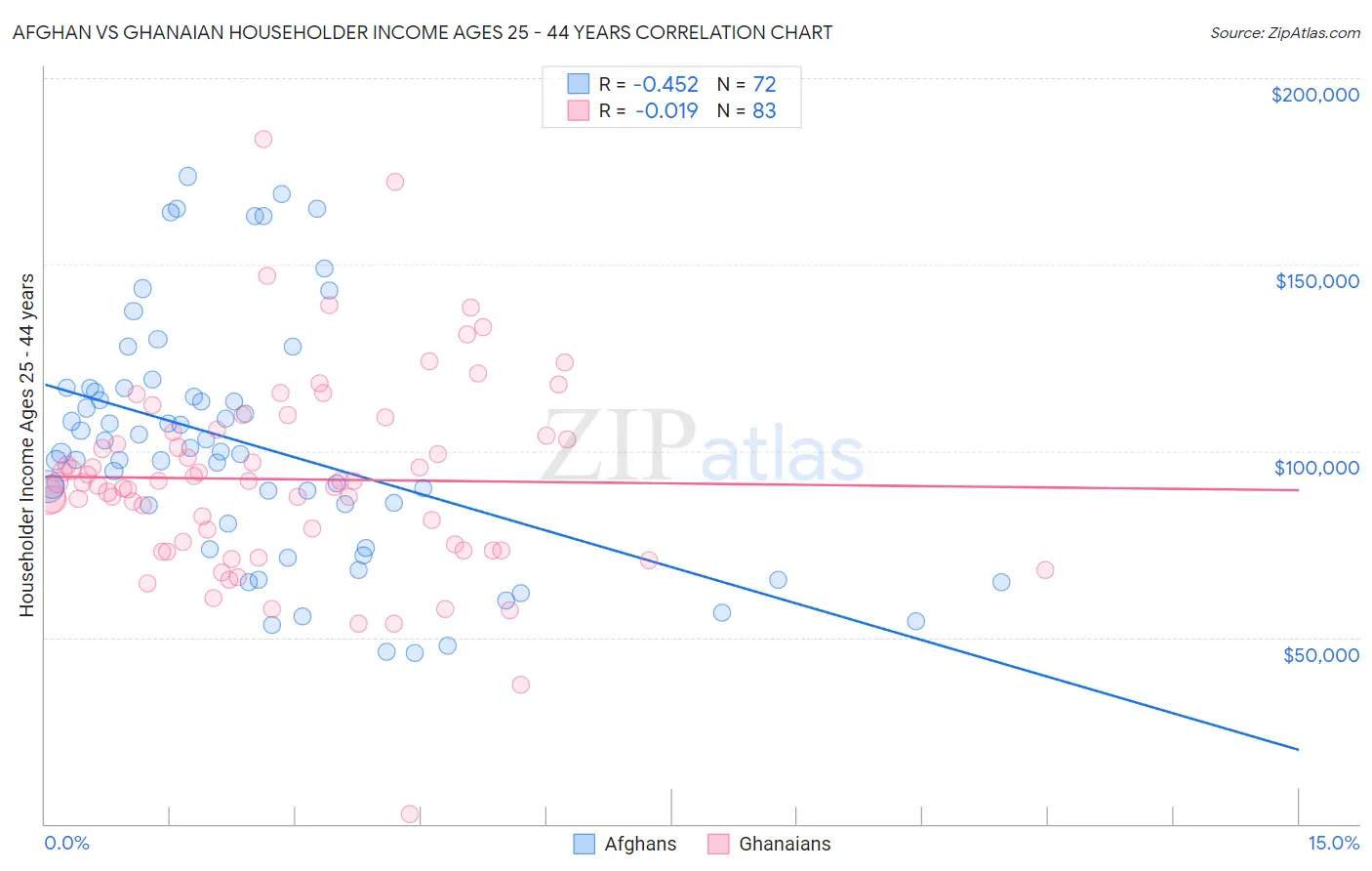 Afghan vs Ghanaian Householder Income Ages 25 - 44 years