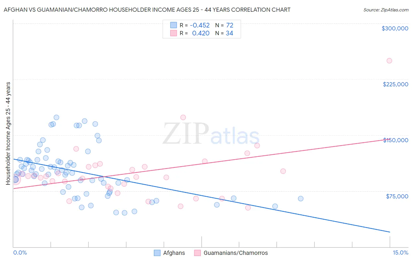 Afghan vs Guamanian/Chamorro Householder Income Ages 25 - 44 years