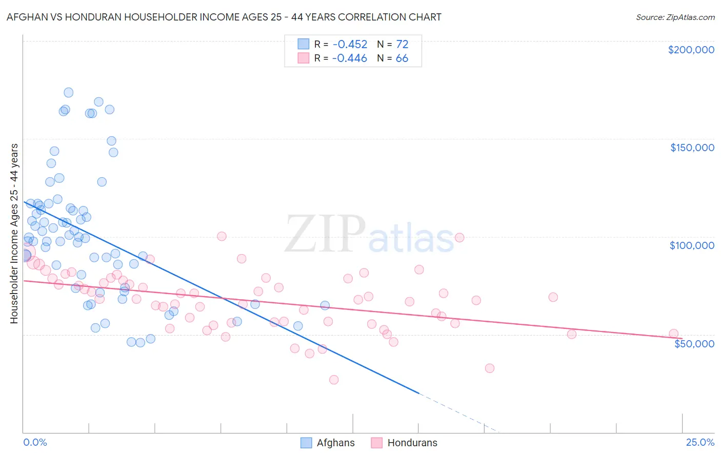 Afghan vs Honduran Householder Income Ages 25 - 44 years