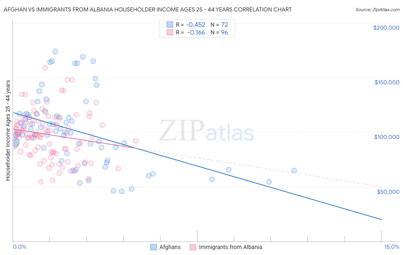 Afghan vs Immigrants from Albania Householder Income Ages 25 - 44 years