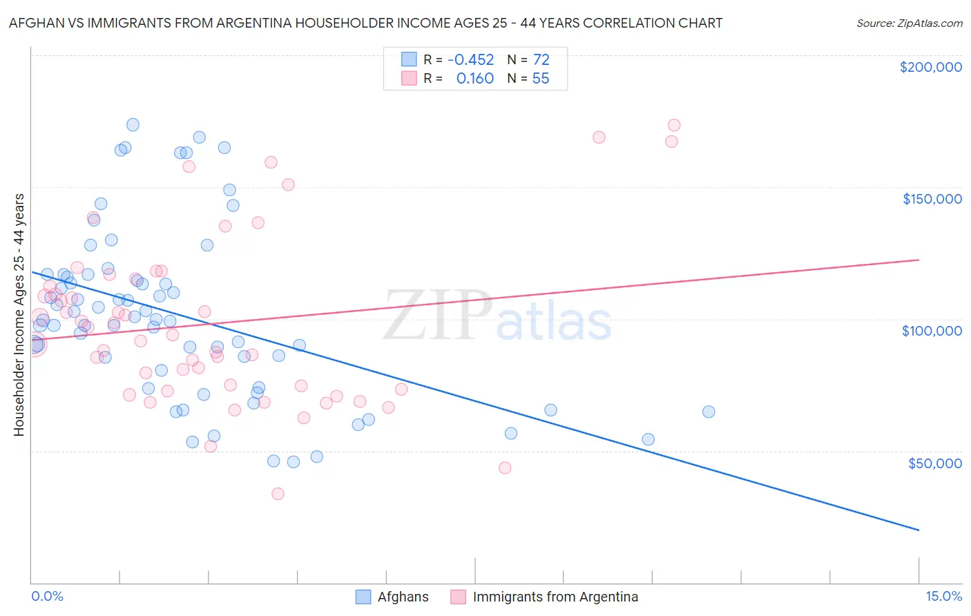 Afghan vs Immigrants from Argentina Householder Income Ages 25 - 44 years