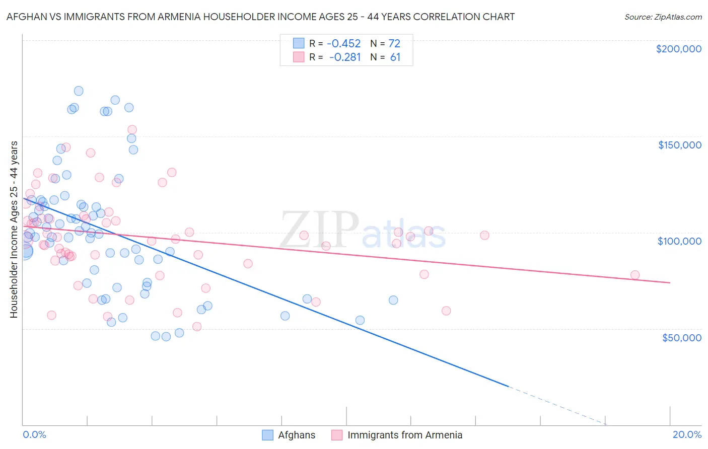 Afghan vs Immigrants from Armenia Householder Income Ages 25 - 44 years