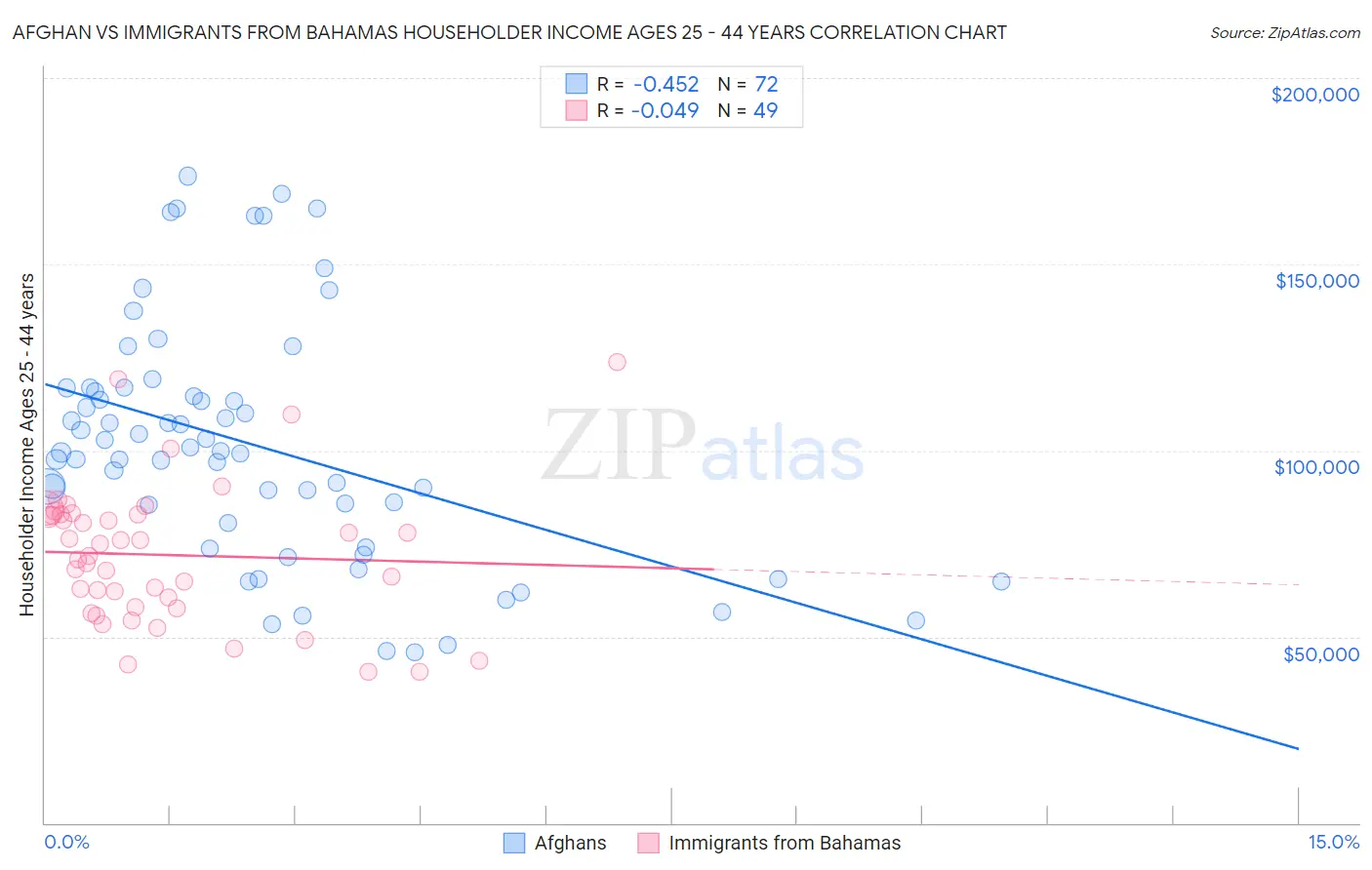 Afghan vs Immigrants from Bahamas Householder Income Ages 25 - 44 years