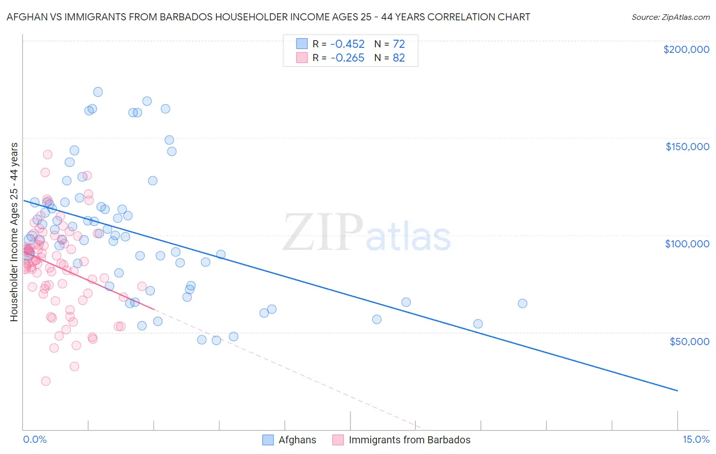 Afghan vs Immigrants from Barbados Householder Income Ages 25 - 44 years