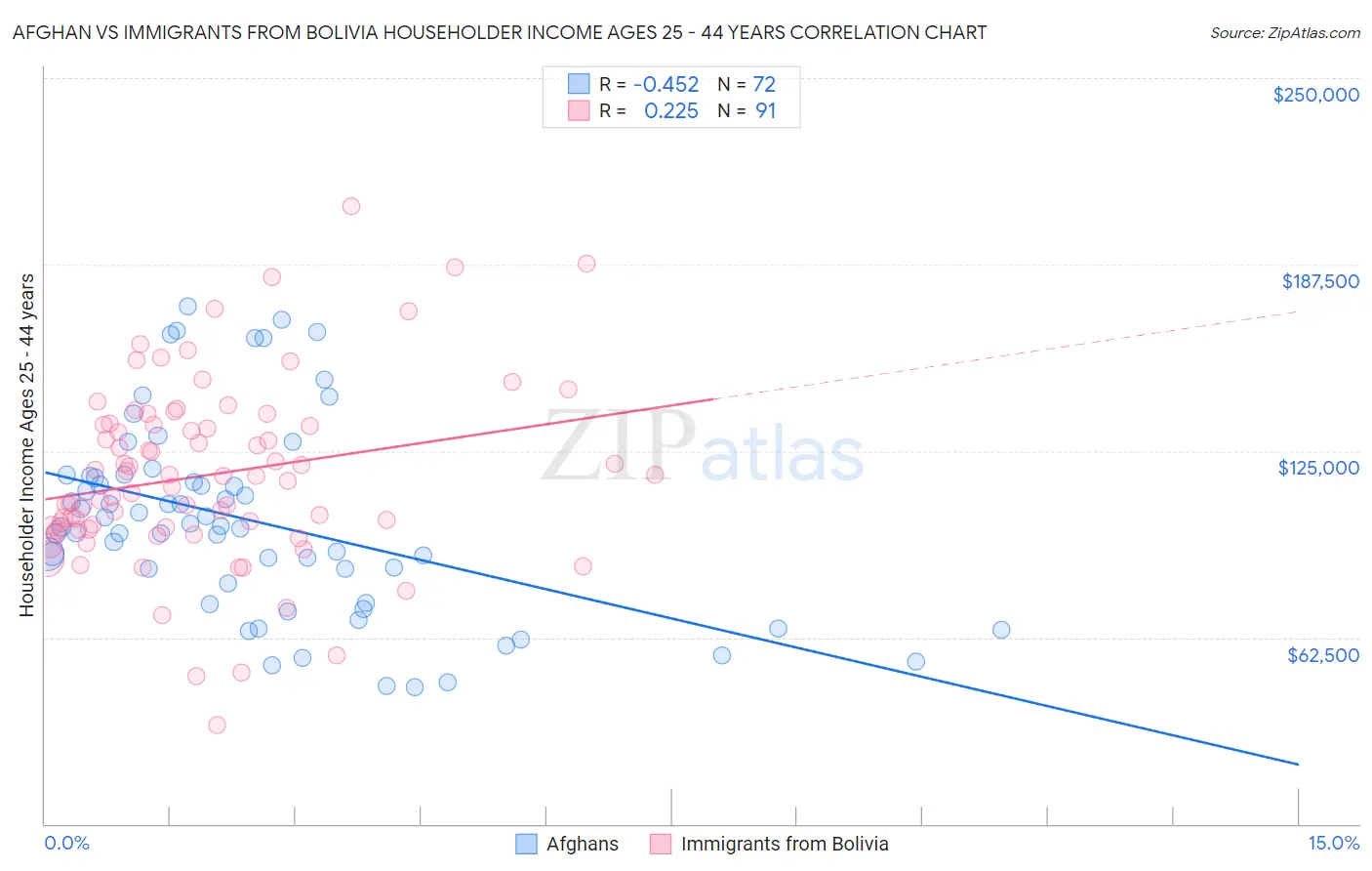 Afghan vs Immigrants from Bolivia Householder Income Ages 25 - 44 years