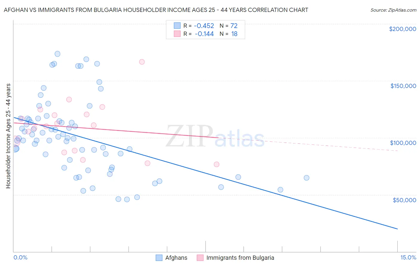 Afghan vs Immigrants from Bulgaria Householder Income Ages 25 - 44 years