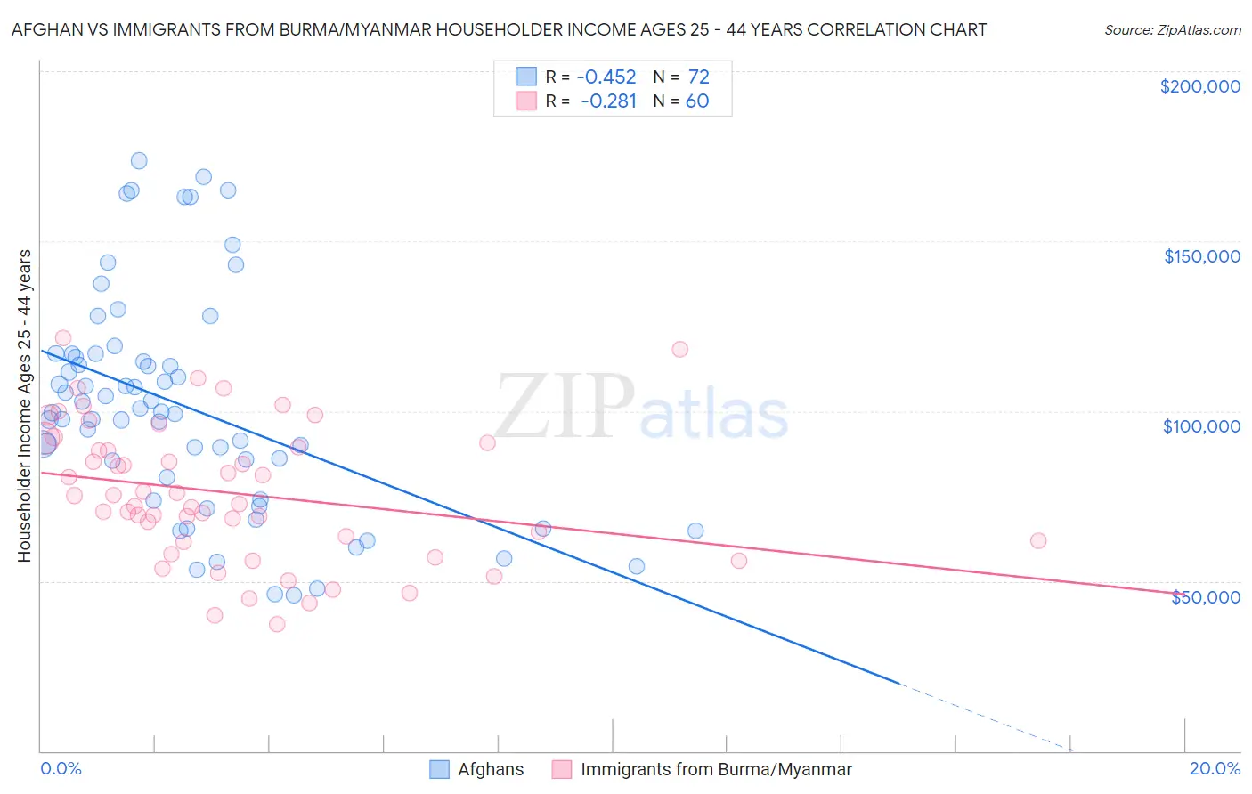 Afghan vs Immigrants from Burma/Myanmar Householder Income Ages 25 - 44 years