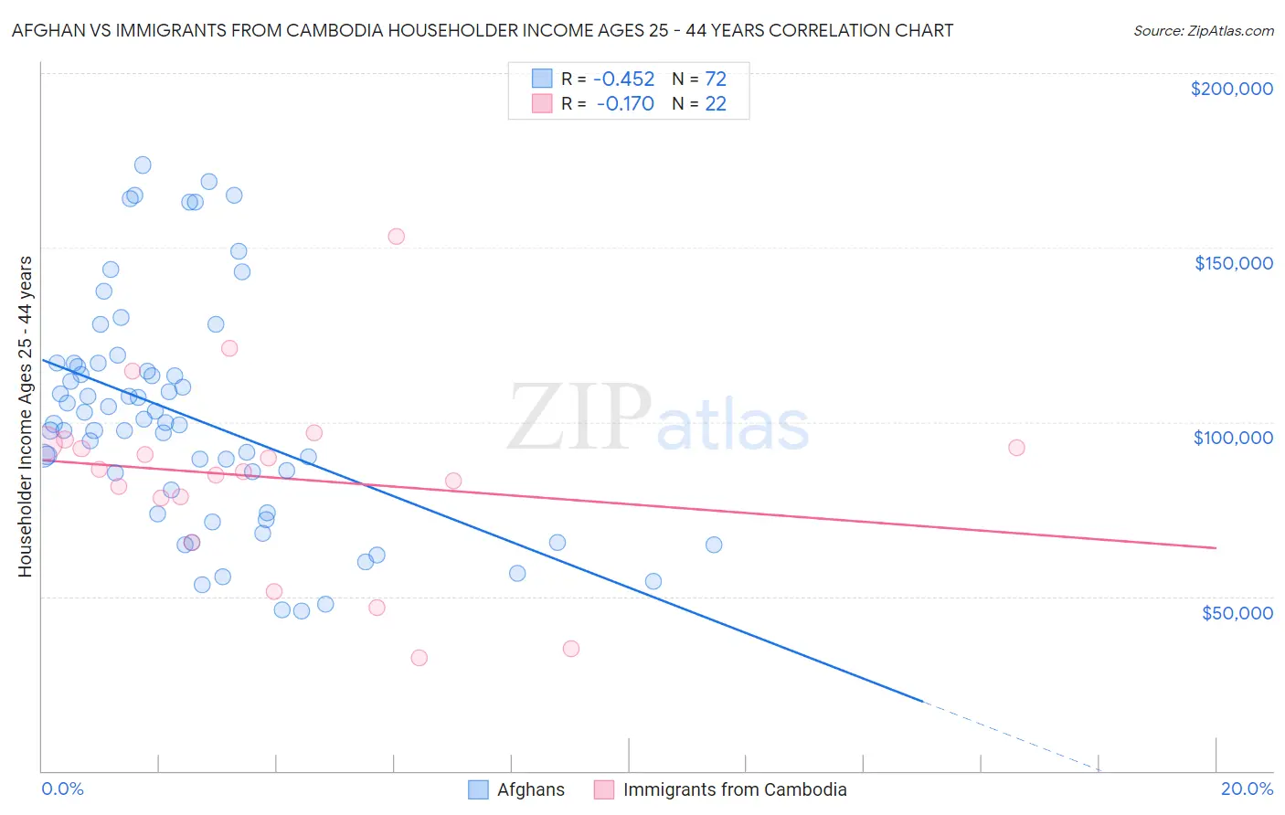 Afghan vs Immigrants from Cambodia Householder Income Ages 25 - 44 years
