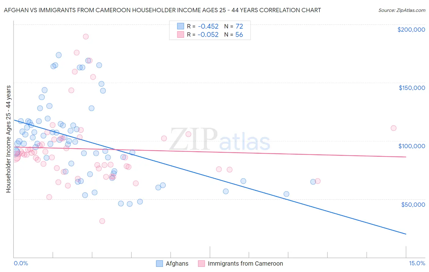 Afghan vs Immigrants from Cameroon Householder Income Ages 25 - 44 years