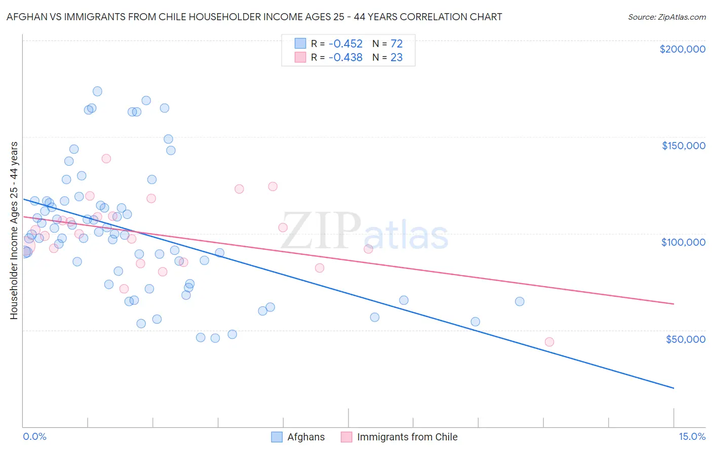 Afghan vs Immigrants from Chile Householder Income Ages 25 - 44 years
