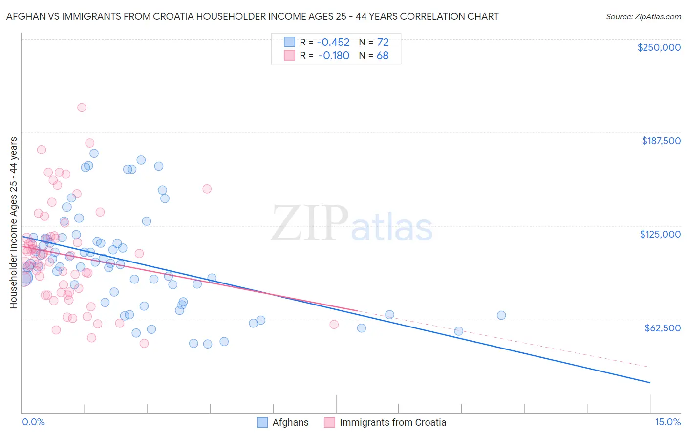 Afghan vs Immigrants from Croatia Householder Income Ages 25 - 44 years