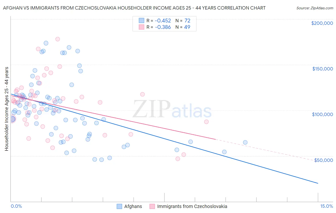 Afghan vs Immigrants from Czechoslovakia Householder Income Ages 25 - 44 years