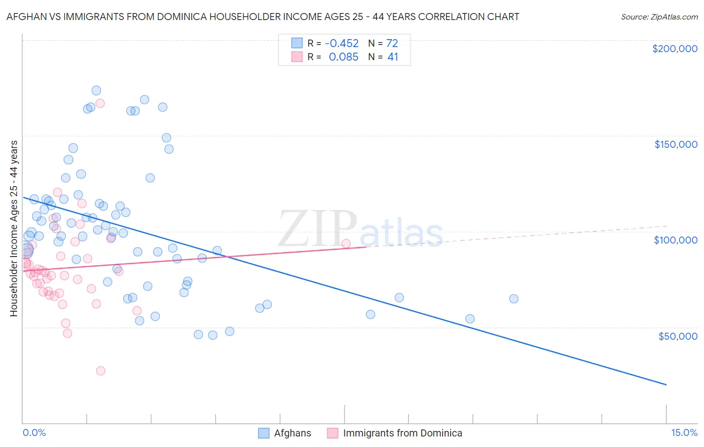 Afghan vs Immigrants from Dominica Householder Income Ages 25 - 44 years