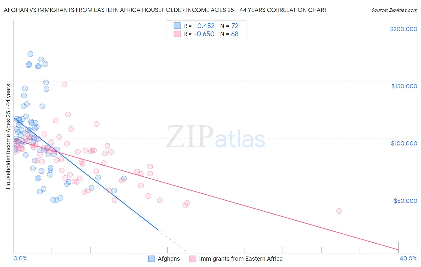 Afghan vs Immigrants from Eastern Africa Householder Income Ages 25 - 44 years