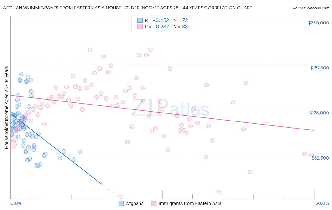 Afghan vs Immigrants from Eastern Asia Householder Income Ages 25 - 44 years