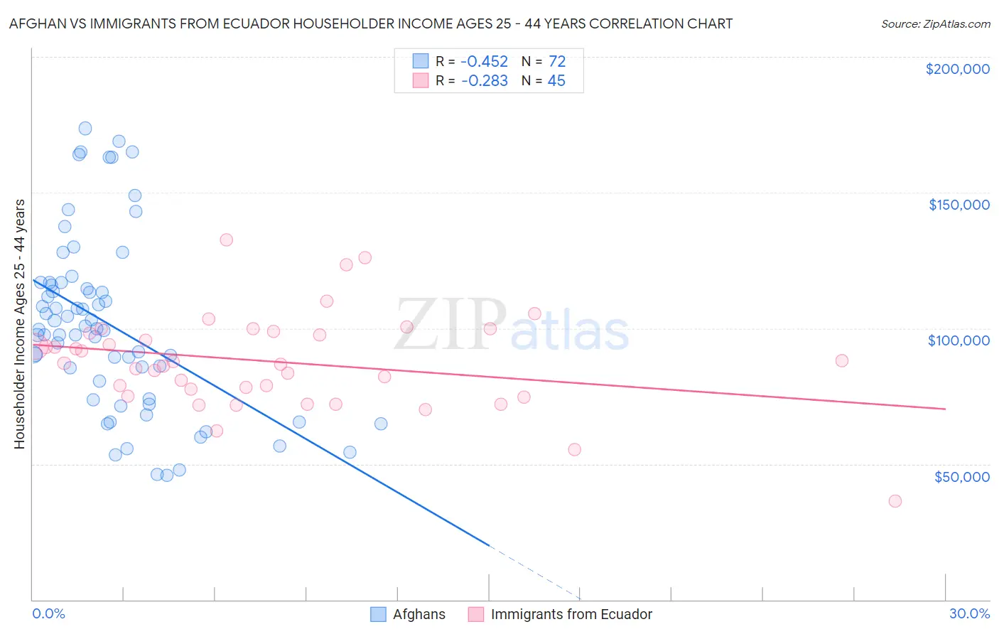 Afghan vs Immigrants from Ecuador Householder Income Ages 25 - 44 years