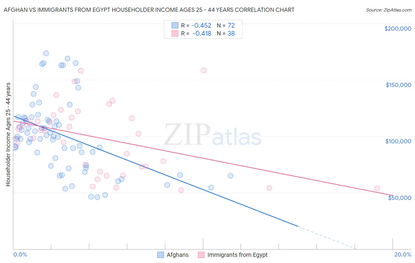 Afghan vs Immigrants from Egypt Householder Income Ages 25 - 44 years