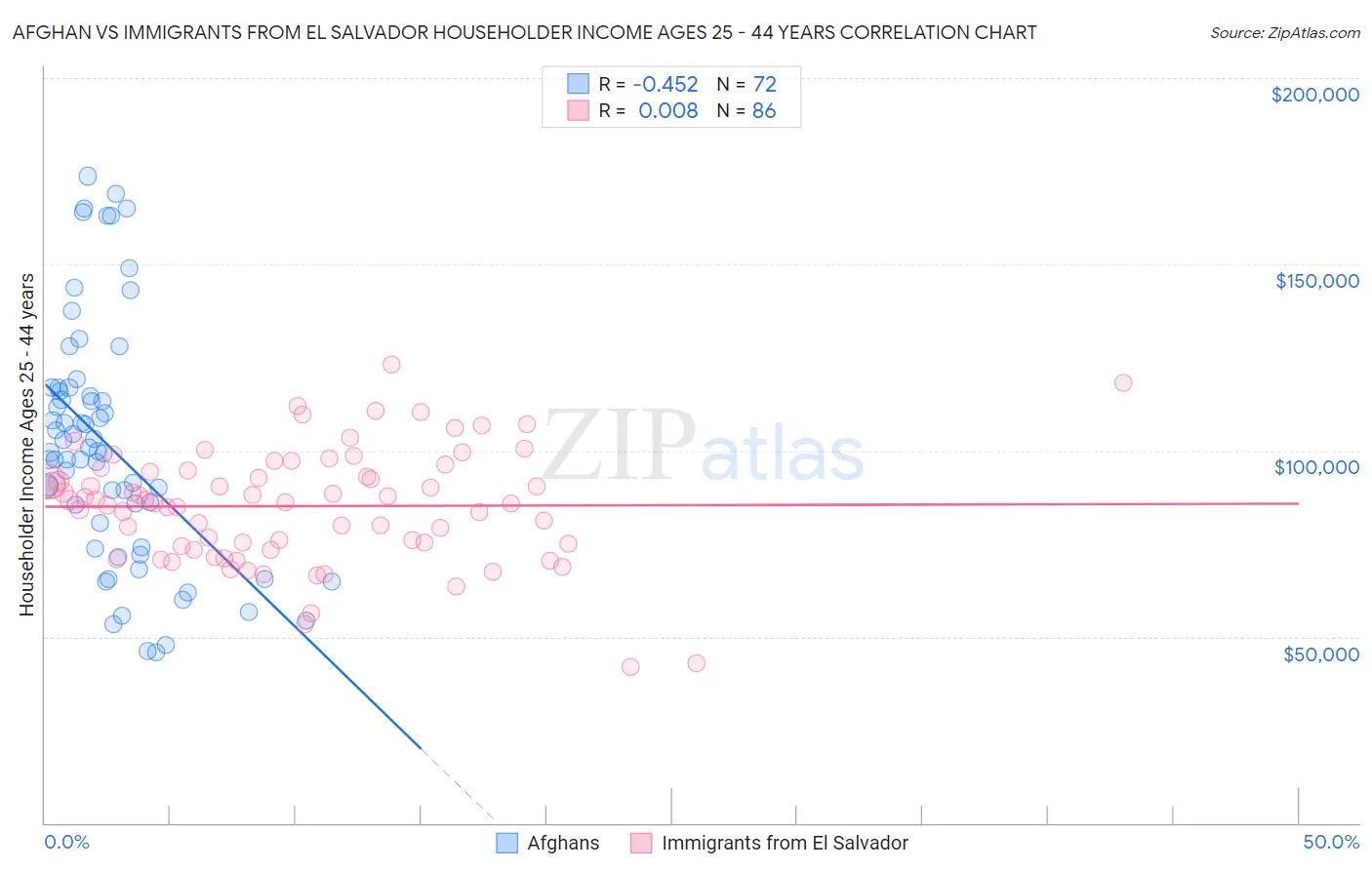 Afghan vs Immigrants from El Salvador Householder Income Ages 25 - 44 years