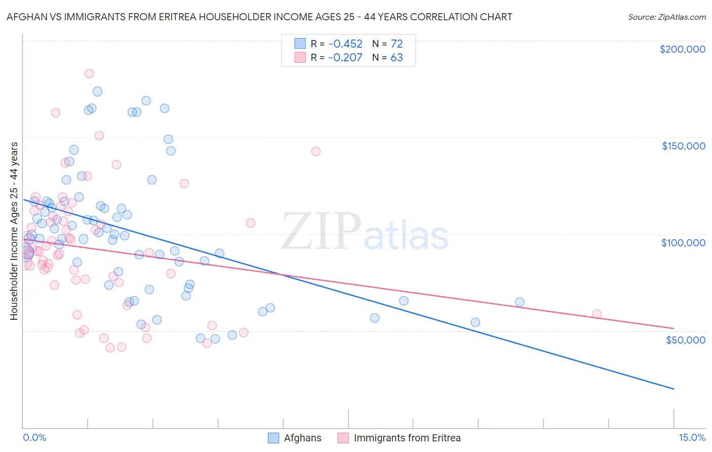 Afghan vs Immigrants from Eritrea Householder Income Ages 25 - 44 years