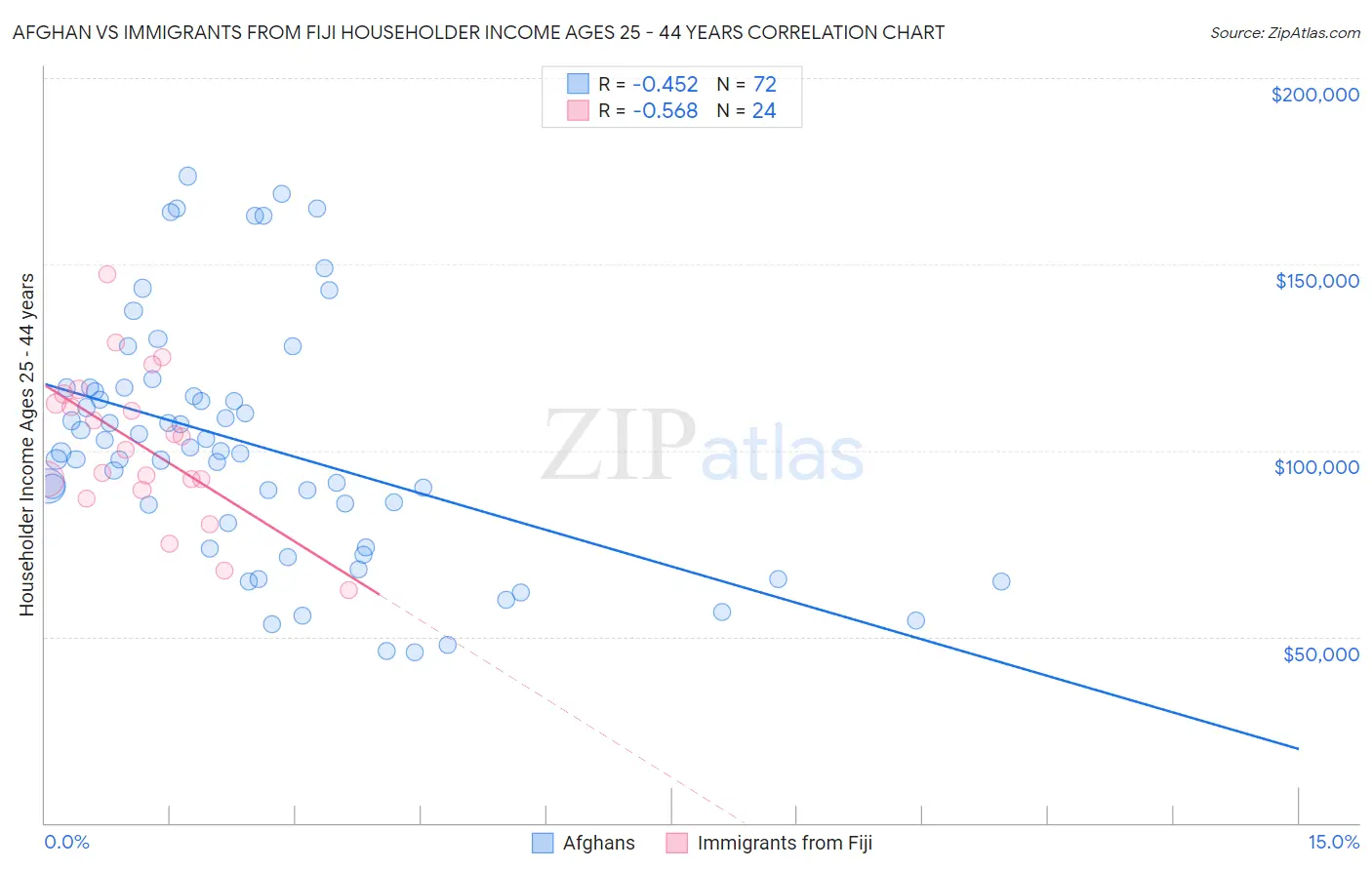 Afghan vs Immigrants from Fiji Householder Income Ages 25 - 44 years