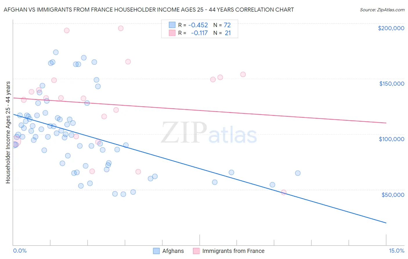 Afghan vs Immigrants from France Householder Income Ages 25 - 44 years