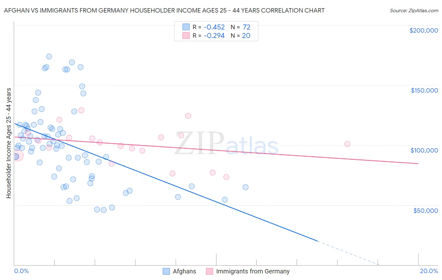 Afghan vs Immigrants from Germany Householder Income Ages 25 - 44 years