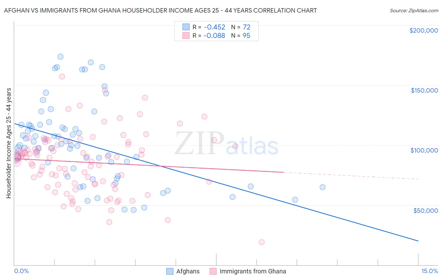 Afghan vs Immigrants from Ghana Householder Income Ages 25 - 44 years