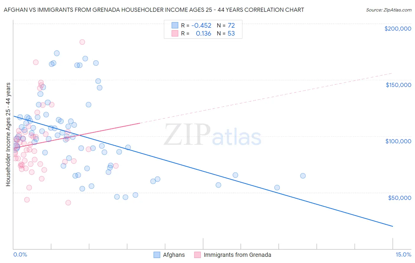 Afghan vs Immigrants from Grenada Householder Income Ages 25 - 44 years