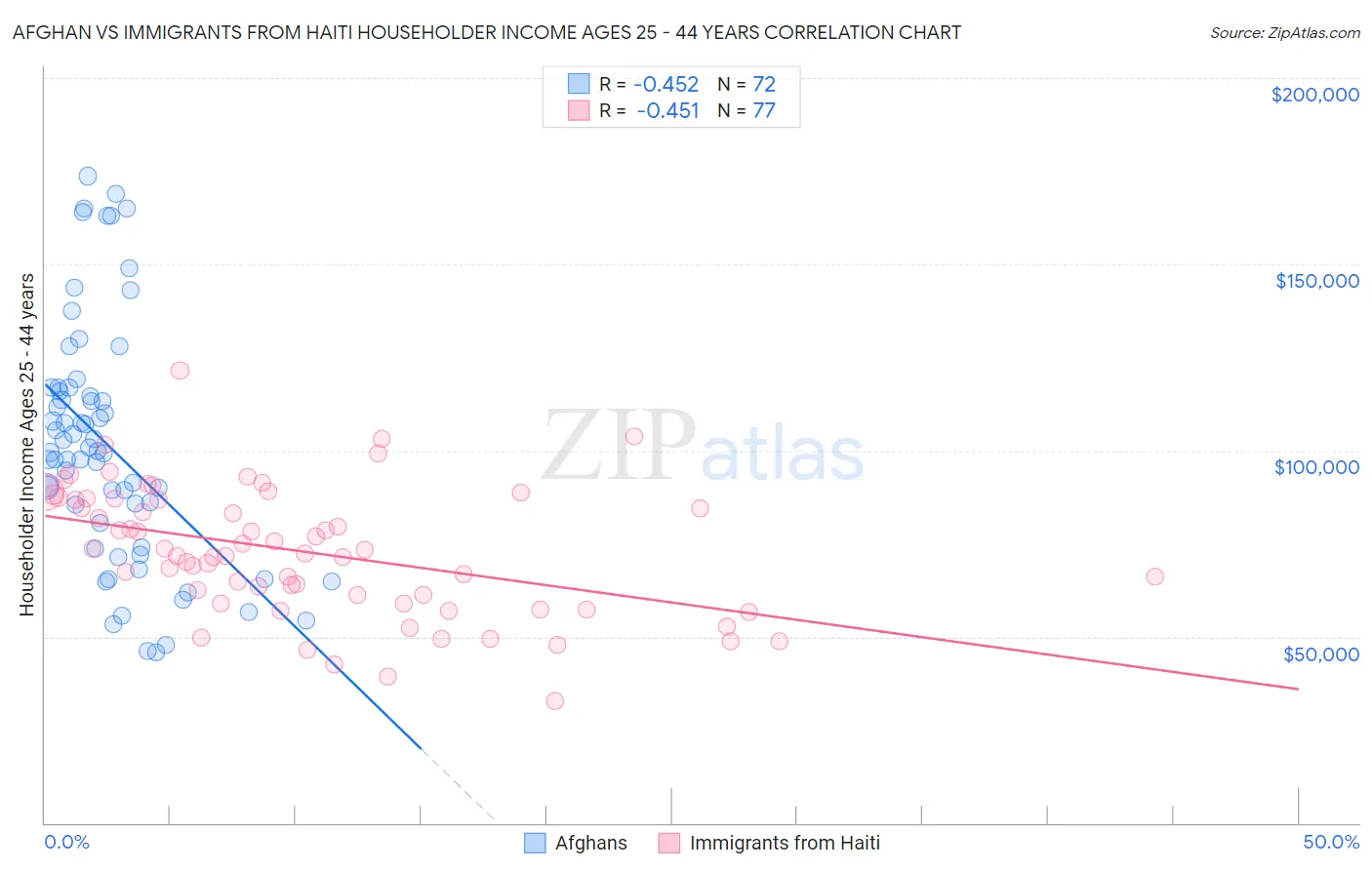 Afghan vs Immigrants from Haiti Householder Income Ages 25 - 44 years