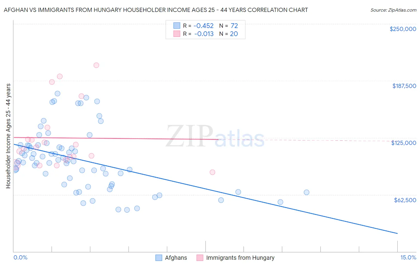 Afghan vs Immigrants from Hungary Householder Income Ages 25 - 44 years