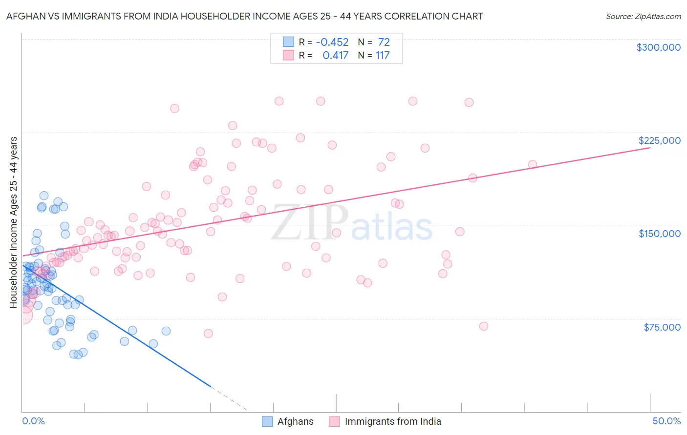 Afghan vs Immigrants from India Householder Income Ages 25 - 44 years