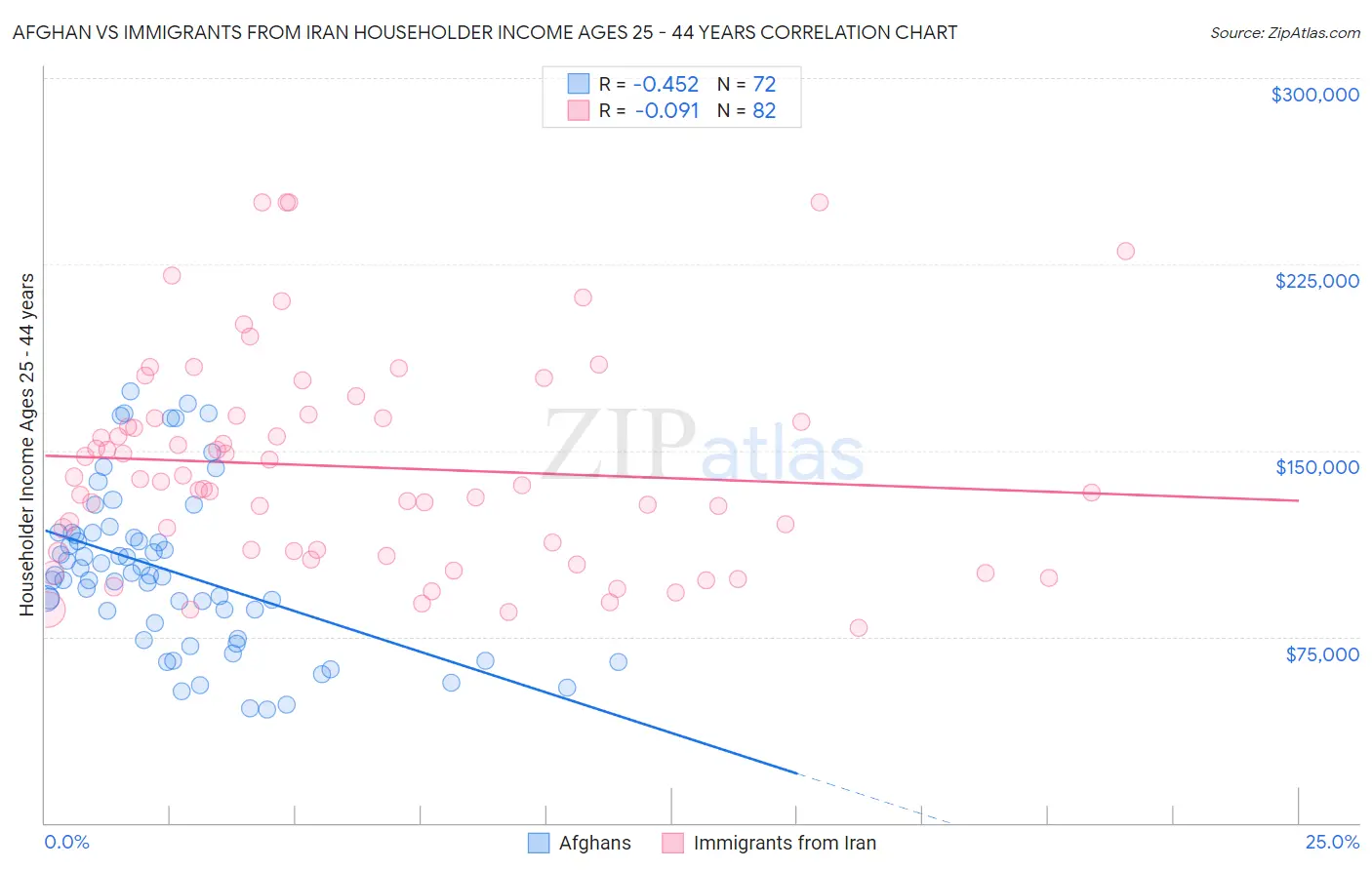 Afghan vs Immigrants from Iran Householder Income Ages 25 - 44 years