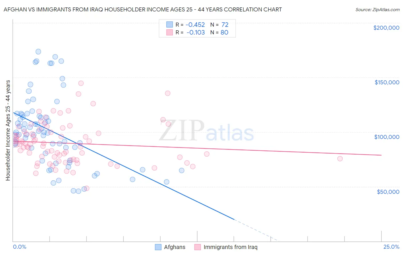 Afghan vs Immigrants from Iraq Householder Income Ages 25 - 44 years