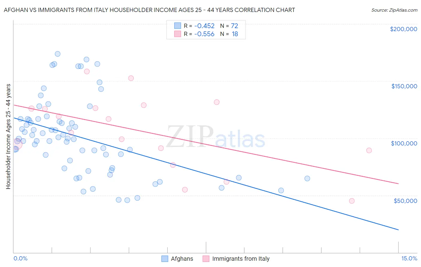 Afghan vs Immigrants from Italy Householder Income Ages 25 - 44 years