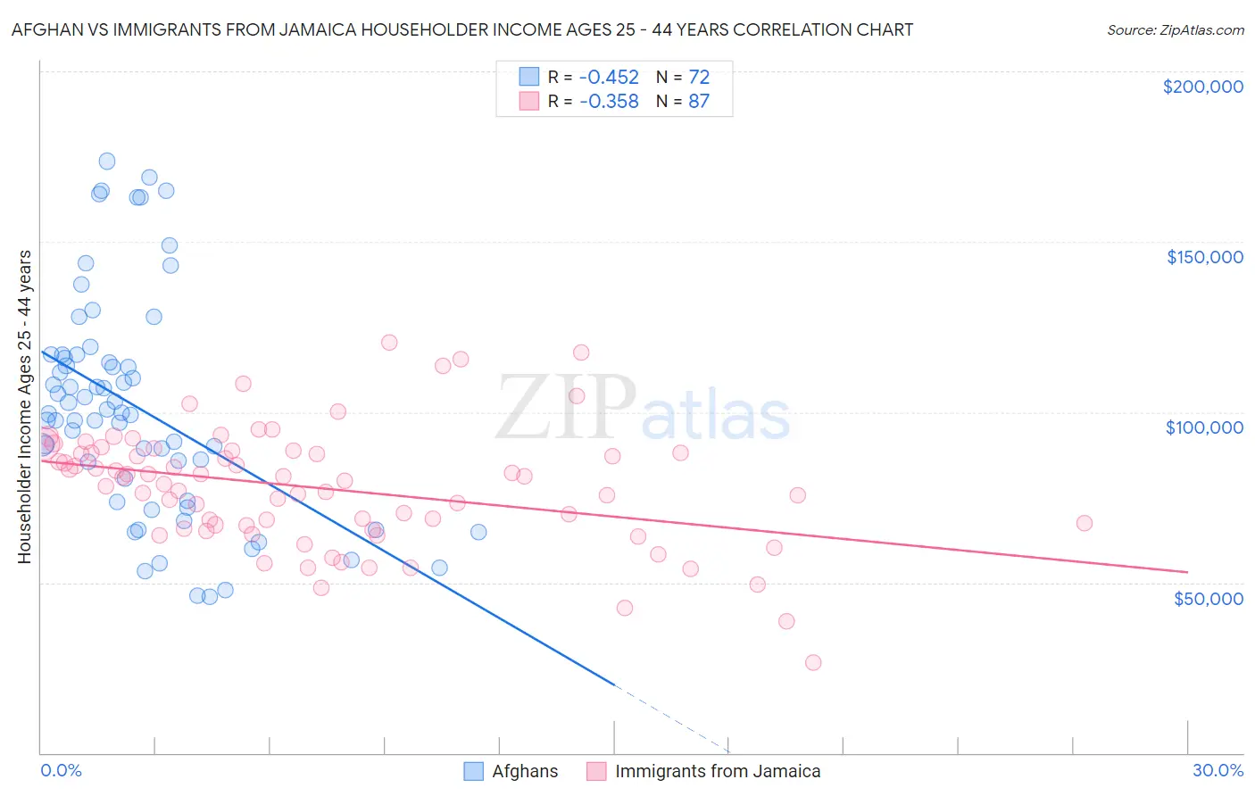 Afghan vs Immigrants from Jamaica Householder Income Ages 25 - 44 years