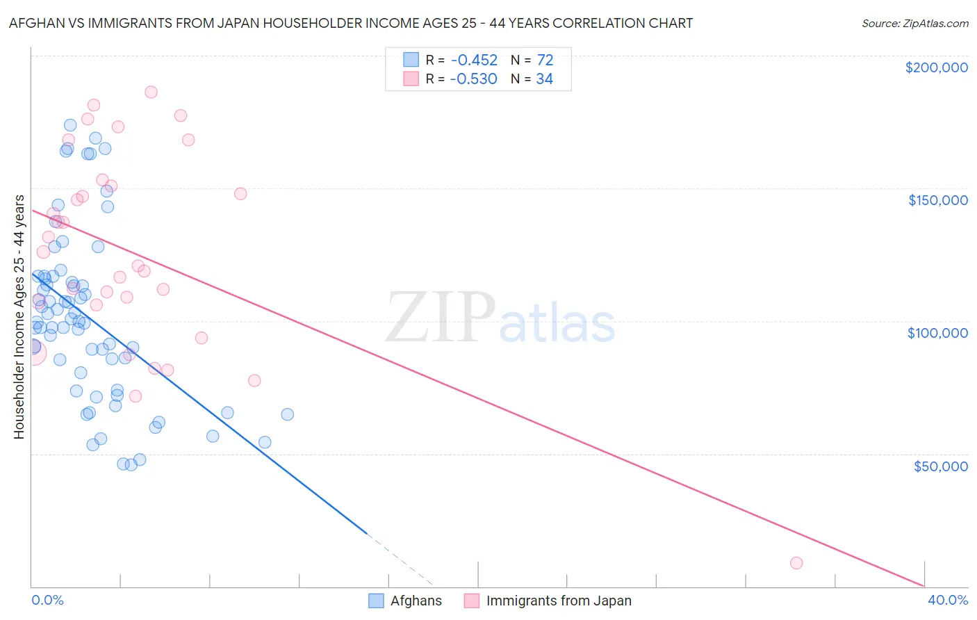 Afghan vs Immigrants from Japan Householder Income Ages 25 - 44 years