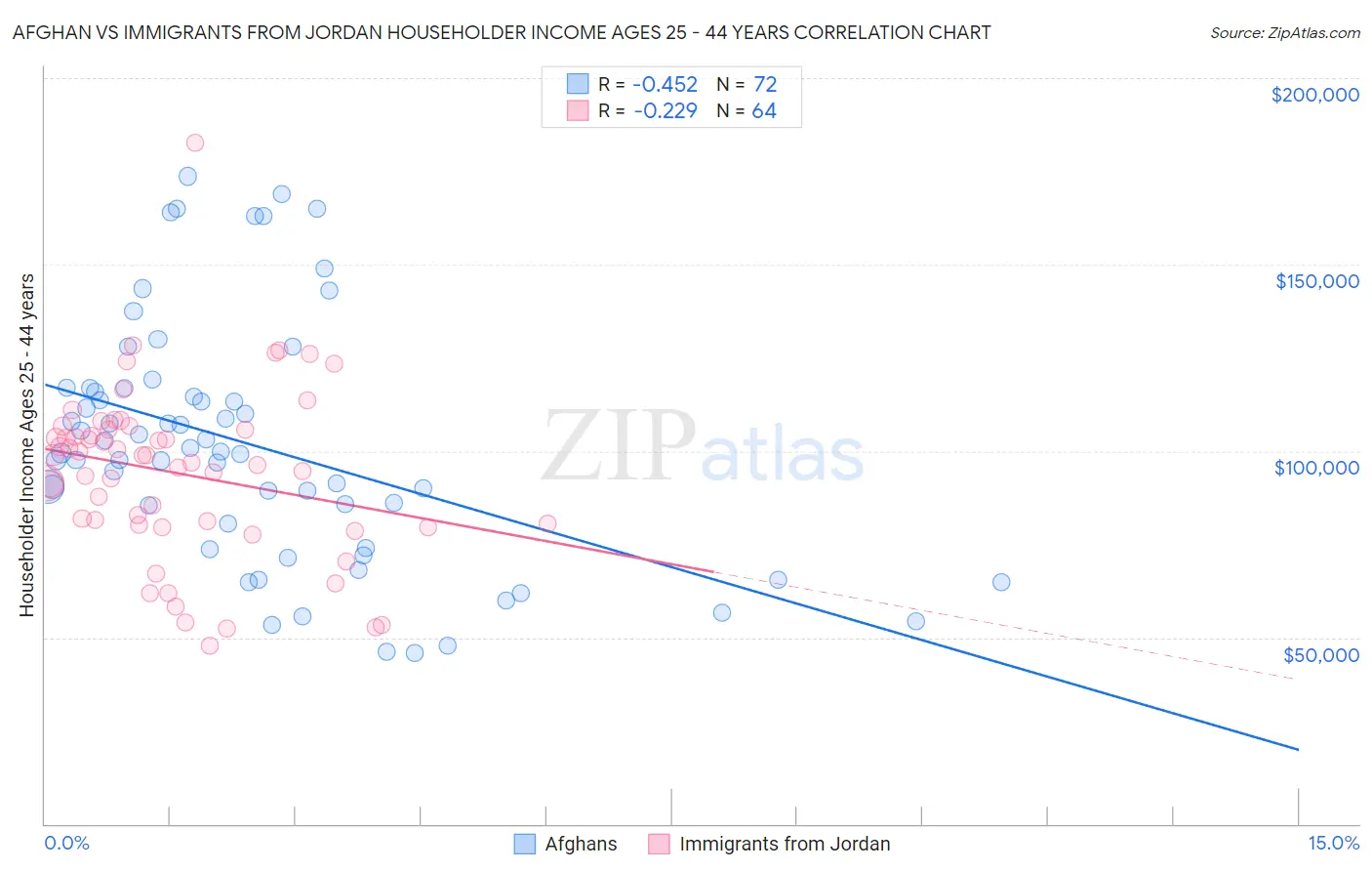 Afghan vs Immigrants from Jordan Householder Income Ages 25 - 44 years