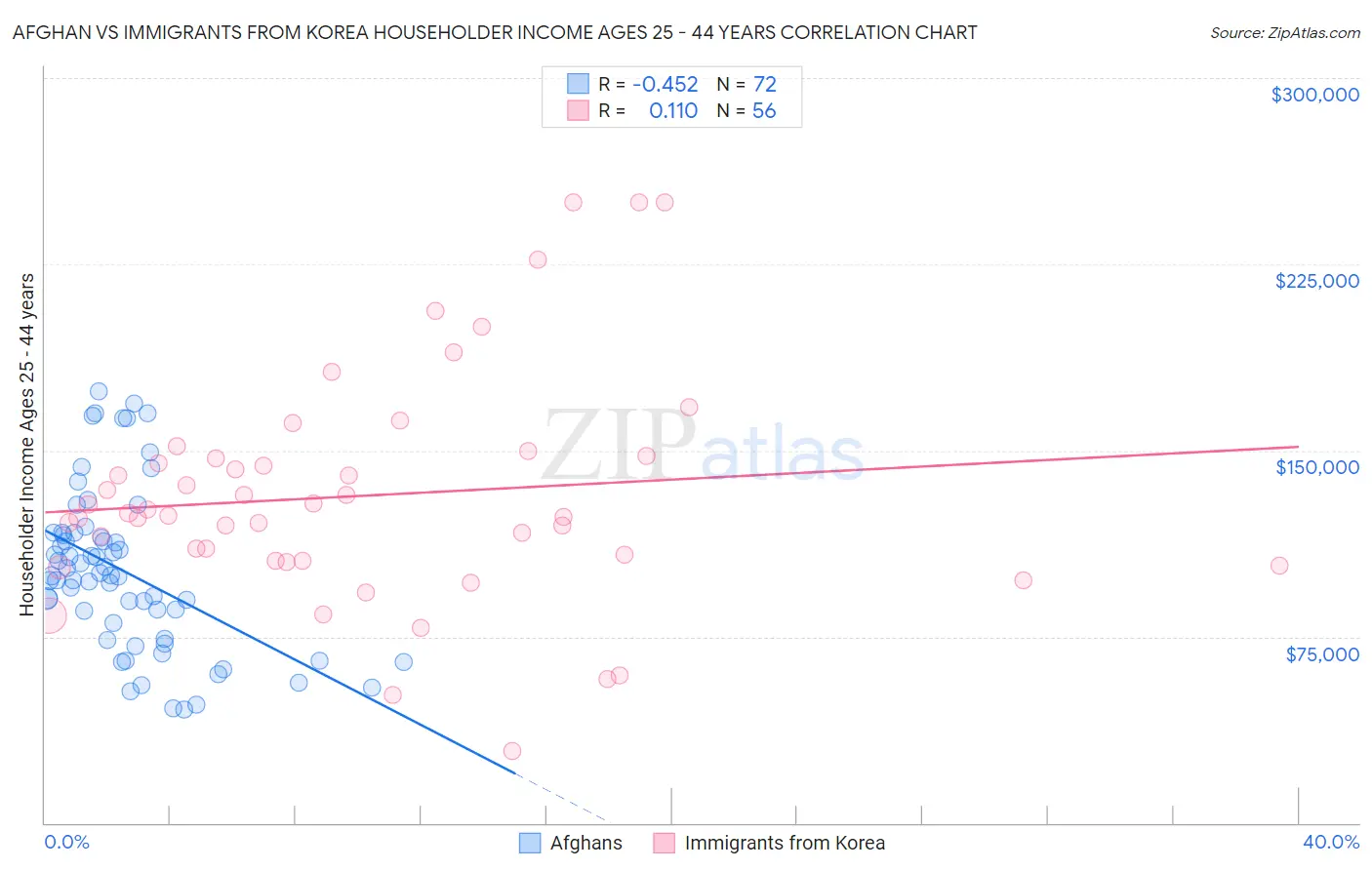 Afghan vs Immigrants from Korea Householder Income Ages 25 - 44 years