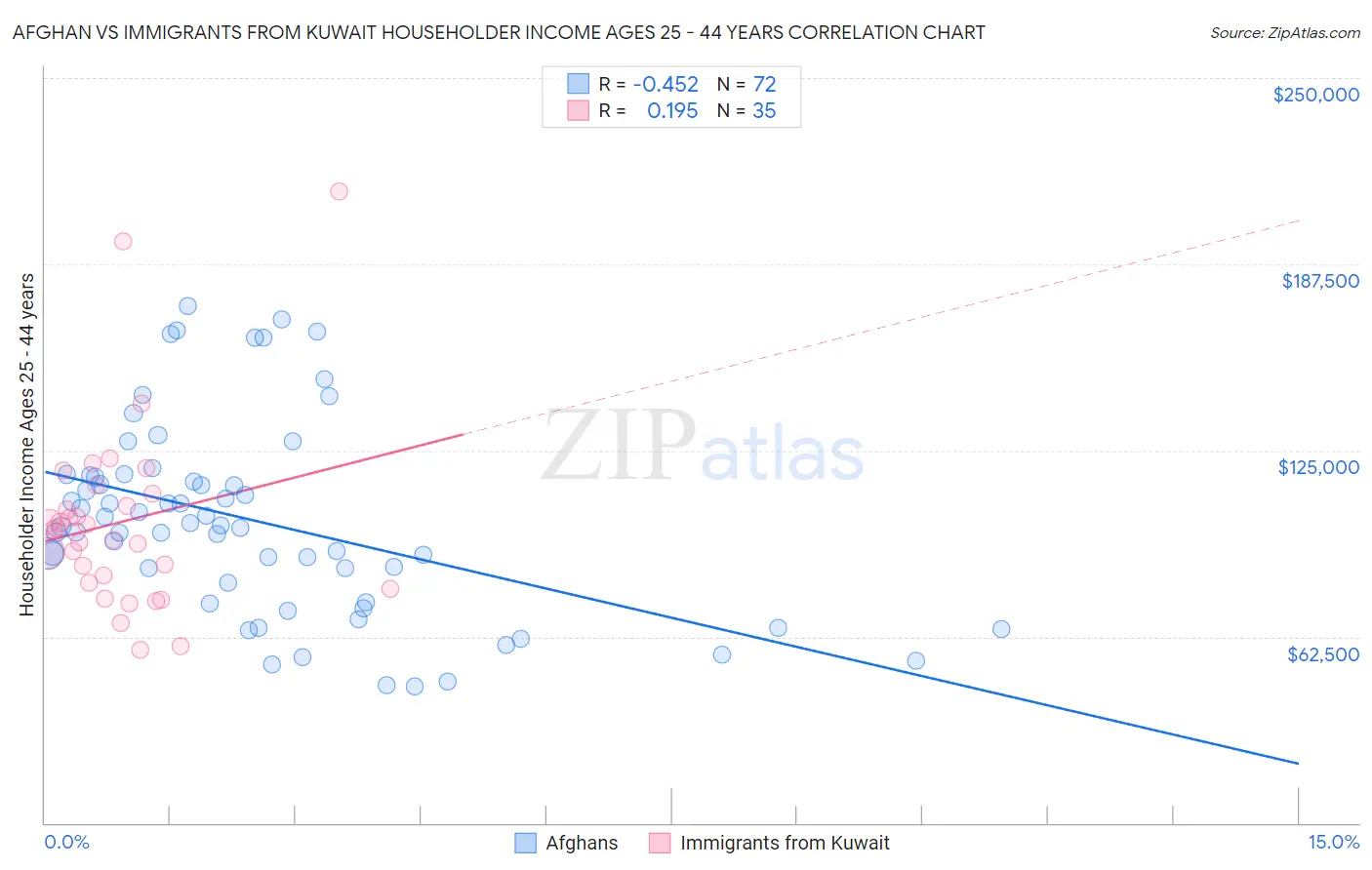 Afghan vs Immigrants from Kuwait Householder Income Ages 25 - 44 years