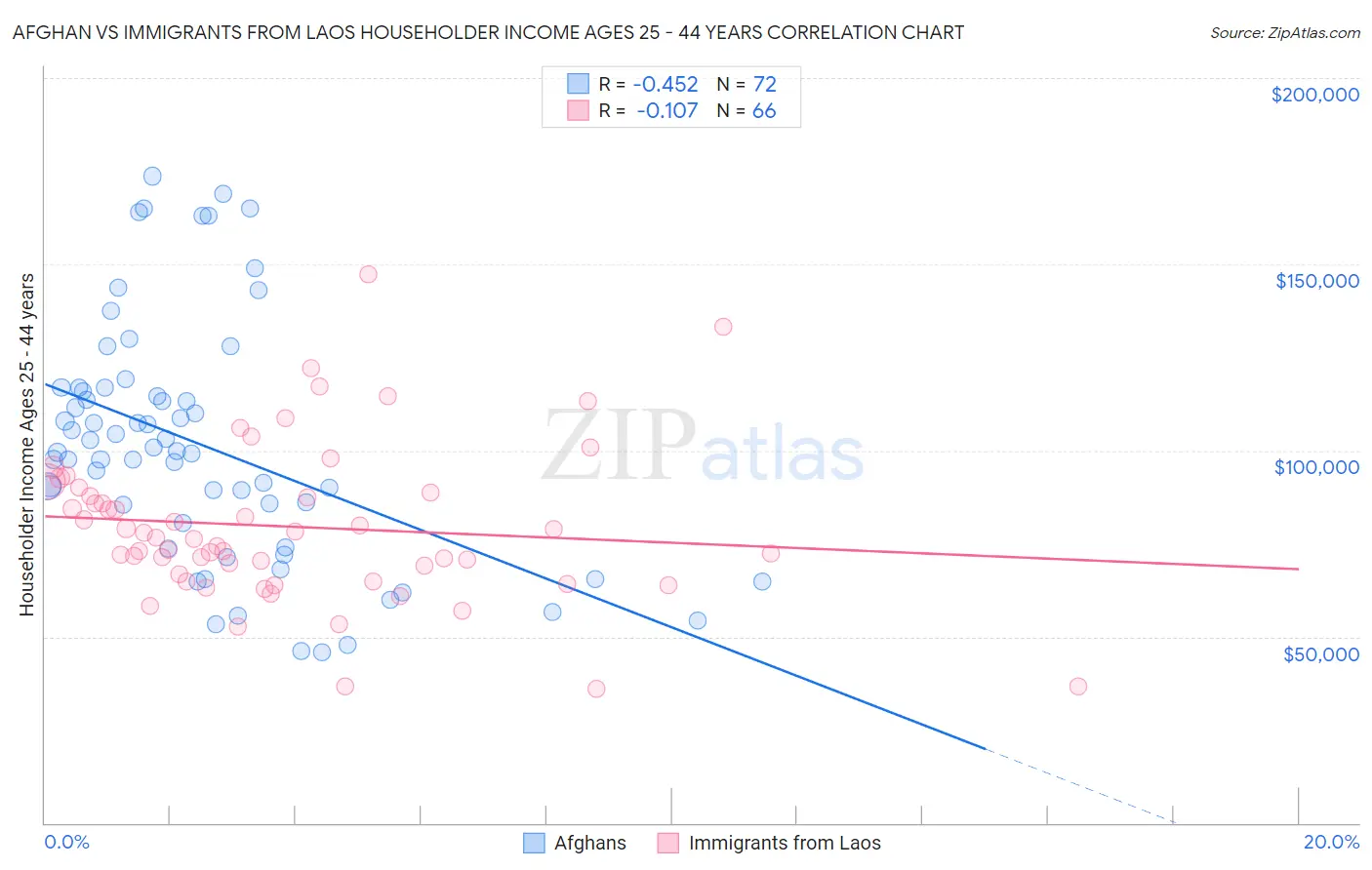Afghan vs Immigrants from Laos Householder Income Ages 25 - 44 years