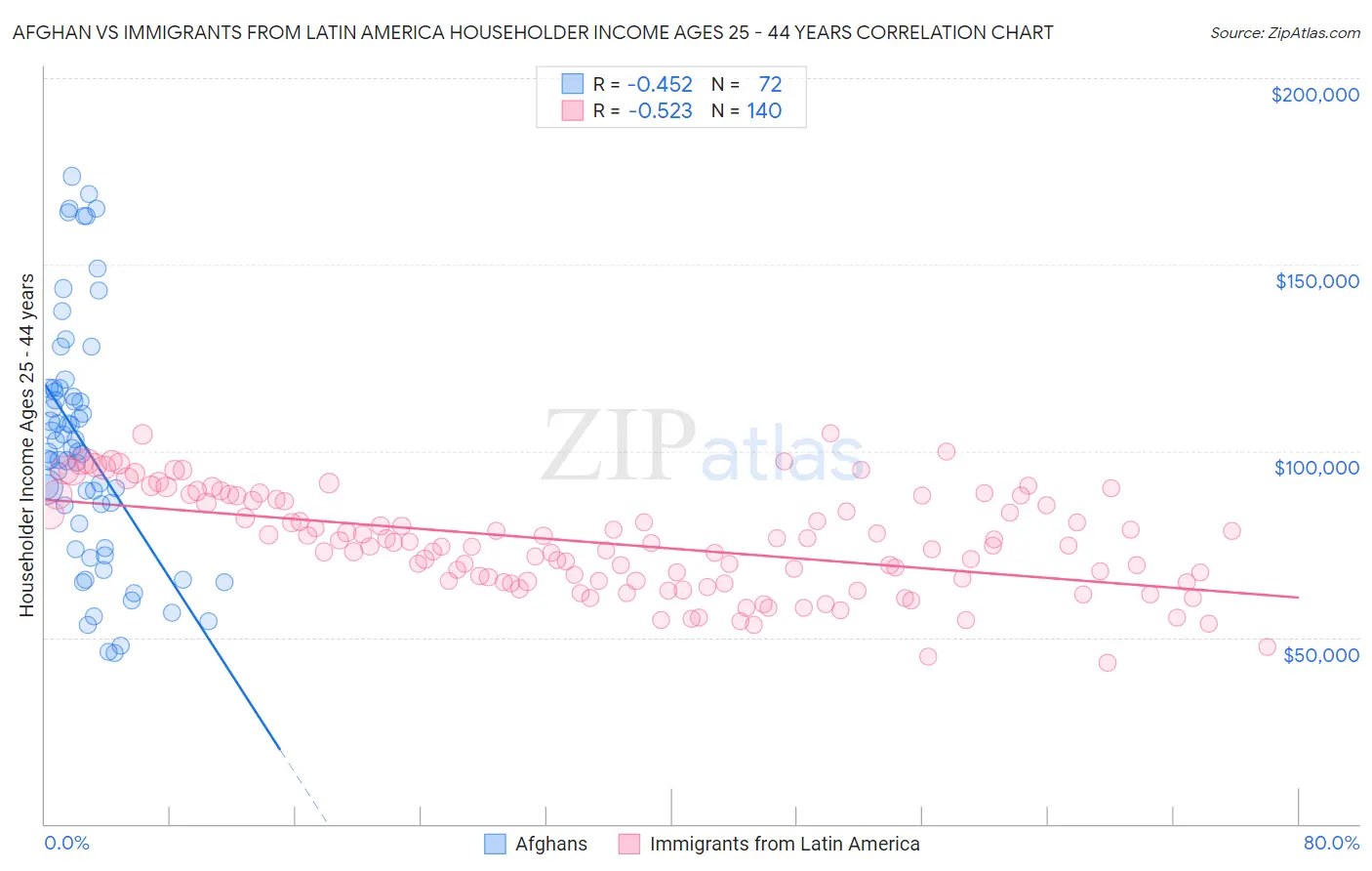 Afghan vs Immigrants from Latin America Householder Income Ages 25 - 44 years