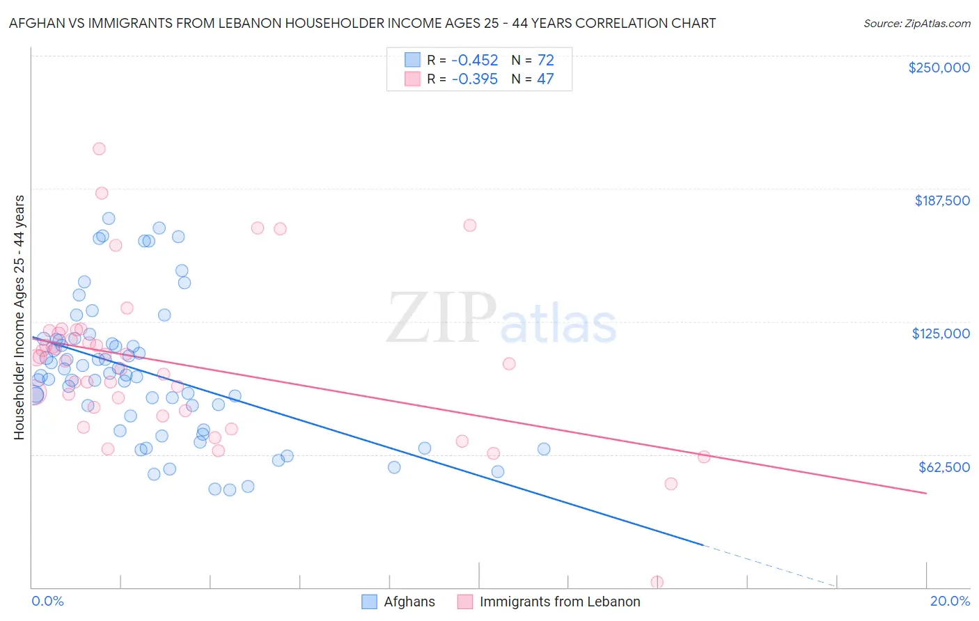 Afghan vs Immigrants from Lebanon Householder Income Ages 25 - 44 years