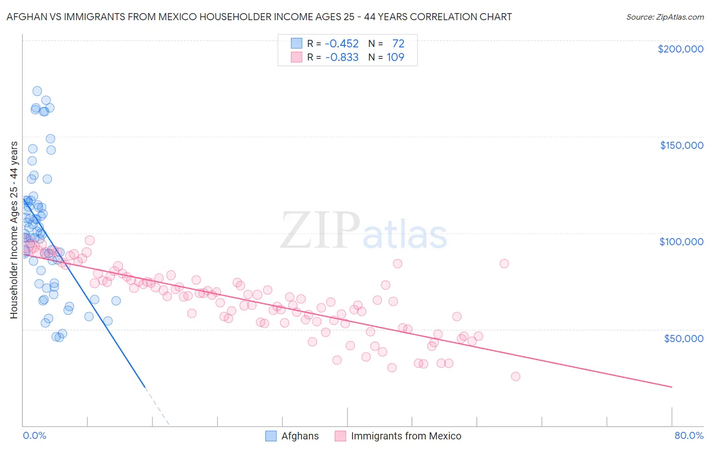 Afghan vs Immigrants from Mexico Householder Income Ages 25 - 44 years
