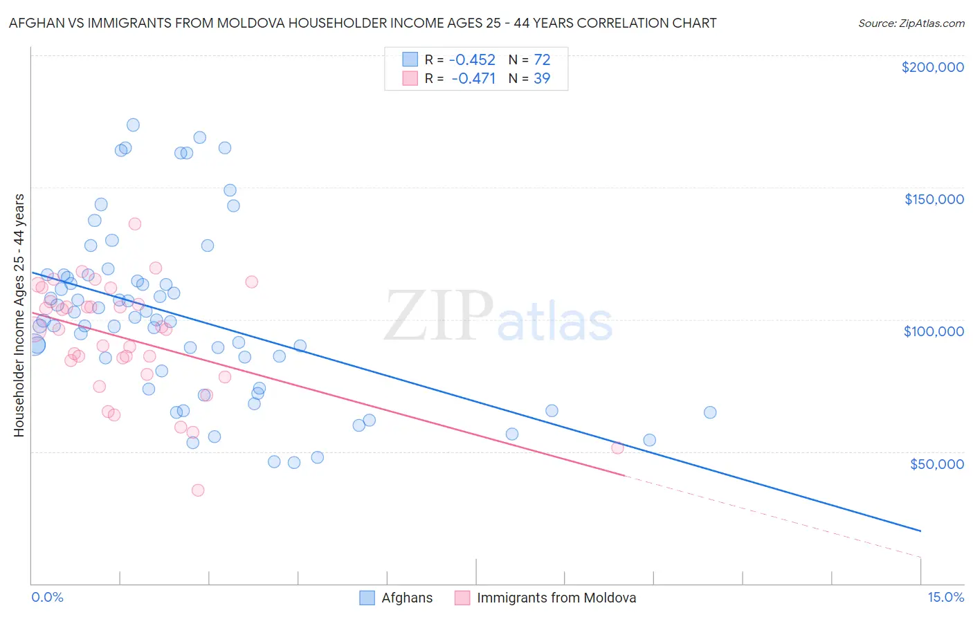 Afghan vs Immigrants from Moldova Householder Income Ages 25 - 44 years