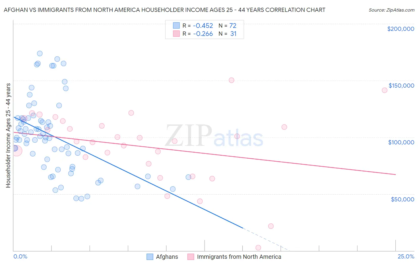 Afghan vs Immigrants from North America Householder Income Ages 25 - 44 years