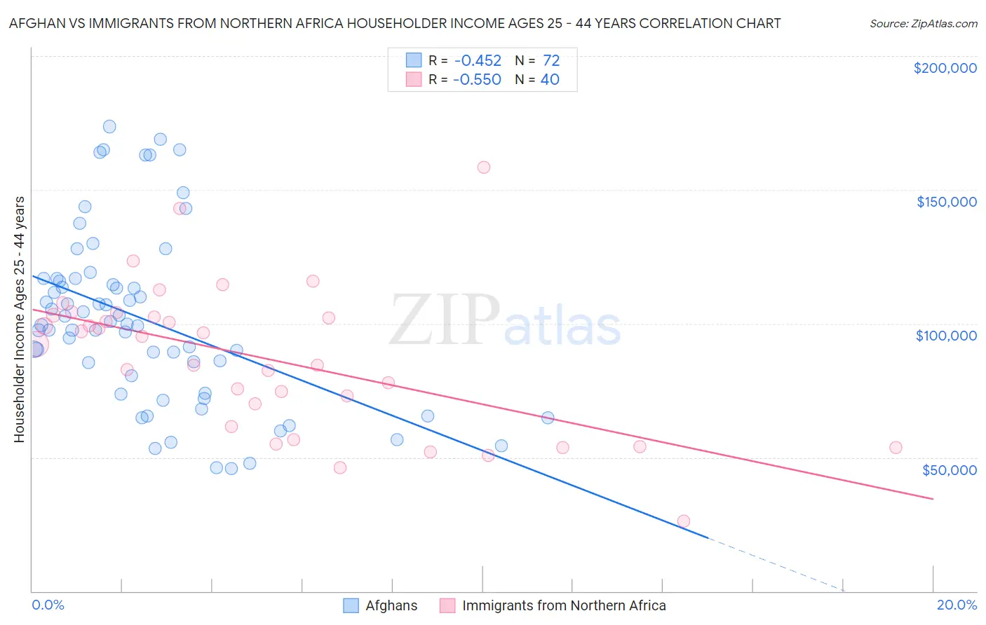 Afghan vs Immigrants from Northern Africa Householder Income Ages 25 - 44 years